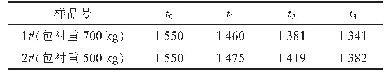 表2 不同重量的包衬内的铁液温降过程