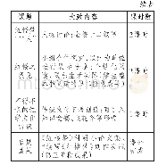 表2：“文化传承与理解”视野下的整本书阅读教学策略——以《红楼梦》整本书阅读的教学为例