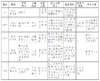 表1：初中语文单元整体教学的系列课型初探
