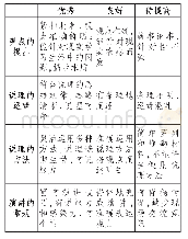 表5：体悟学习之道  走进说理之门——高中语文统编教材必修上册第六单元学习任务设计