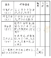 表1““我荐优秀作品”评价量表