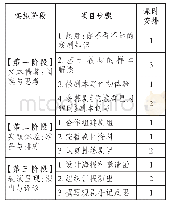 表1：任务驱动·资源整合·评价嵌入——“杭城群星闪耀时”戏剧“活动·探究”单元的教学