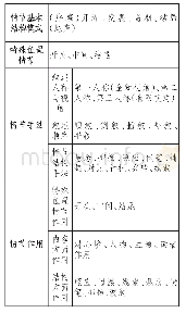 表2：依规寻法读懂小说——基于提高解题能力的小说阅读教学策略