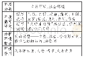 表3：依规寻法读懂小说——基于提高解题能力的小说阅读教学策略