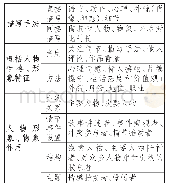 表4：依规寻法读懂小说——基于提高解题能力的小说阅读教学策略