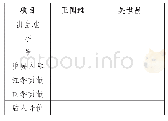 表7：我对这土地爱得深沉——高中语文统编教材必修上册第四单元学习任务设计