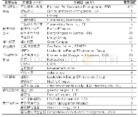 《表4 当前绿色校园研究内容》