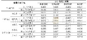 《表5 体形系数/修正体形系数与各项能耗的相关系数》