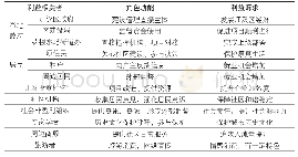 表3 里分保护中利益相关者的角色功能、利益诉求