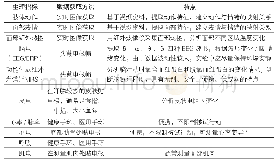 表4 各类客观测量方法及其特点