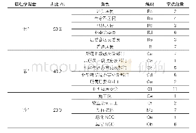 表1 Y小区“玫瑰园”营造活动参与者角色与编码