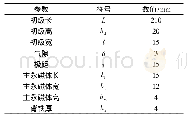 表1 电机尺寸：Halbach型次级永磁同步直线电机尺寸优化