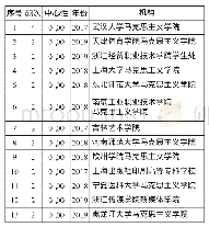 表2：文献机构共现频次、中心性及年代（部分）（跨年度：1年）