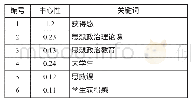 表4：中心度≥0.1的关键词