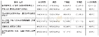 表2 教师认为落实活动型学科课程需要重点关注的方面