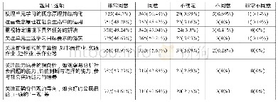 表7 您认为“单元作业”的设计应重点关注