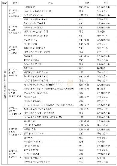 表1：初中《道德与法治》八年级下册教材中的法治教育研究