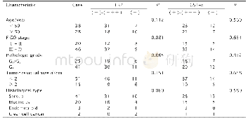 表2 LRP和GST-π蛋白表达与上皮性卵巢癌患者临床病理特征的关系