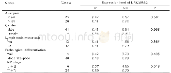 表2 GCA组织中LINC00886表达水平与45例患者临床病理资料的关系