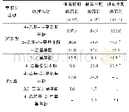 《表6 玉米在发热霉变过程中酚类主要挥发性物质的变化》