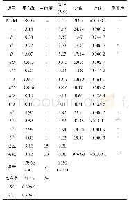 《表3 回归模型方差分析和显著性检验》