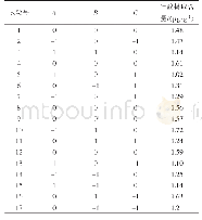 《表2 响应面法试验设计与结果》