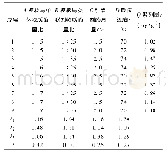 表1 正交试验结果：磁性印迹聚合物Fe_3O_4@MIPs的制备及其在食用油塑化剂检测样品前处理中的应用