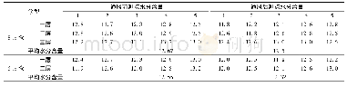 表5 通风前后8 m和6 m仓水分变化