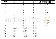 《表3 L9(33)正交试验结果》