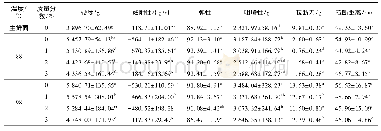 表2 热处理及不同质量分数的山梨糖醇对生鲜面质构拉伸特性的影响