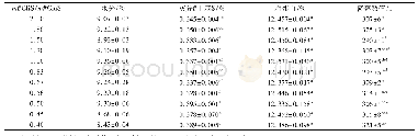 表3 重组粉基本指标：麦醇溶蛋白与麦谷蛋白比值对面团特性的影响