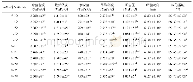 表4 重组粉糊化特性：麦醇溶蛋白与麦谷蛋白比值对面团特性的影响