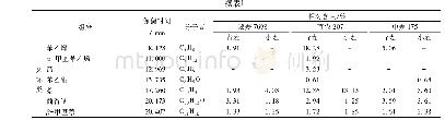 表1 青麦粉与小麦粉挥发性成分及相对含量