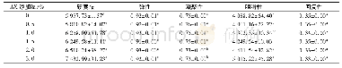 表3 AX对馒头质构特性的影响