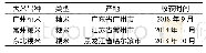 表1 原料基本信息：氦气冷等离子处理对大米蒸煮品质及理化特性的影响