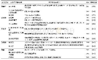 表2 部分黄酮类天然产物的免疫调节作用