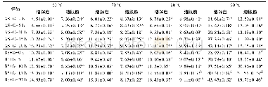 表3 球磨处理对淀粉-面筋混合粉的溶解度及溶胀势影响