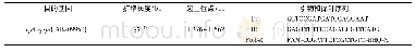 表2 cp4 epsps基因数字PCR的扩增引物和探针序列