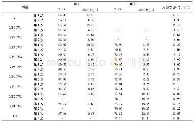 表1 油凝胶熔化过程中的峰值温度和熔化焓变