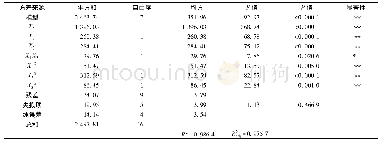 表4 回归模型及方差分析