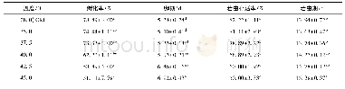 表4 不同高温胁迫处理后嗜虫书虱的发育历期及存活率