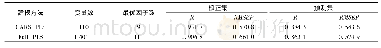 表3 偏最小二乘法回归模型性能