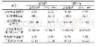 表3 破坏前后各试验结束时甲烷排采数据统计Tab.3 Statistics of methane emission data at the end of each test before and after failure