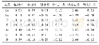 表3 微量元素与显微组分的相关系数Tab.3 Correlation coefficient of trace elements and microscopic components