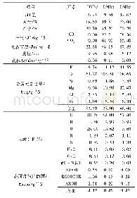 表1 不同热解温度下得到的废弃菌棒生物炭的物理化学性质Tab.1 Physicochemical properties of discarded mushroom-stick biochar from different pyrolysis