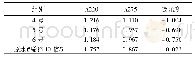 表2 投加量对餐饮废水处理下总氮的影响Tab.2 Influence of adding amount on total nitrogen in catering wastewater treatment