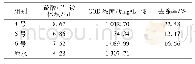 表4 投加量对餐饮废水处理下COD的影响Tab.4 Influence of adding amount on COD in catering wastewater treatment