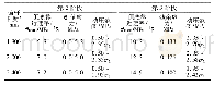 表4 不同锚杆长度下测点水平应力Tab.4 Measuring point horizontal stress under different bolt lengths