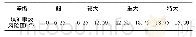 表5 风险矩阵等级Tab.5 Risk matrix rating