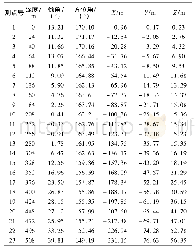 表2 钻孔轨迹测量成果Tab.2 Results of borehole trajectory measurement